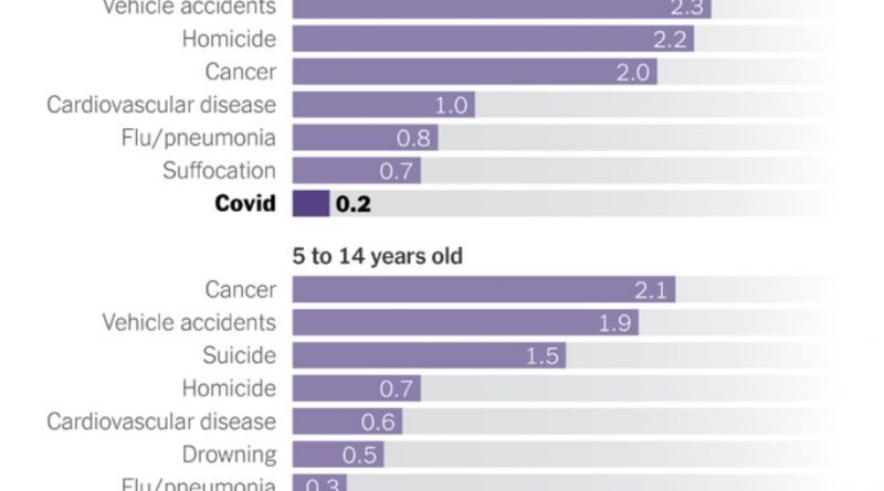jaarlijks aantal doden onder kinderen in de verenigde staten covid minder dan de griep